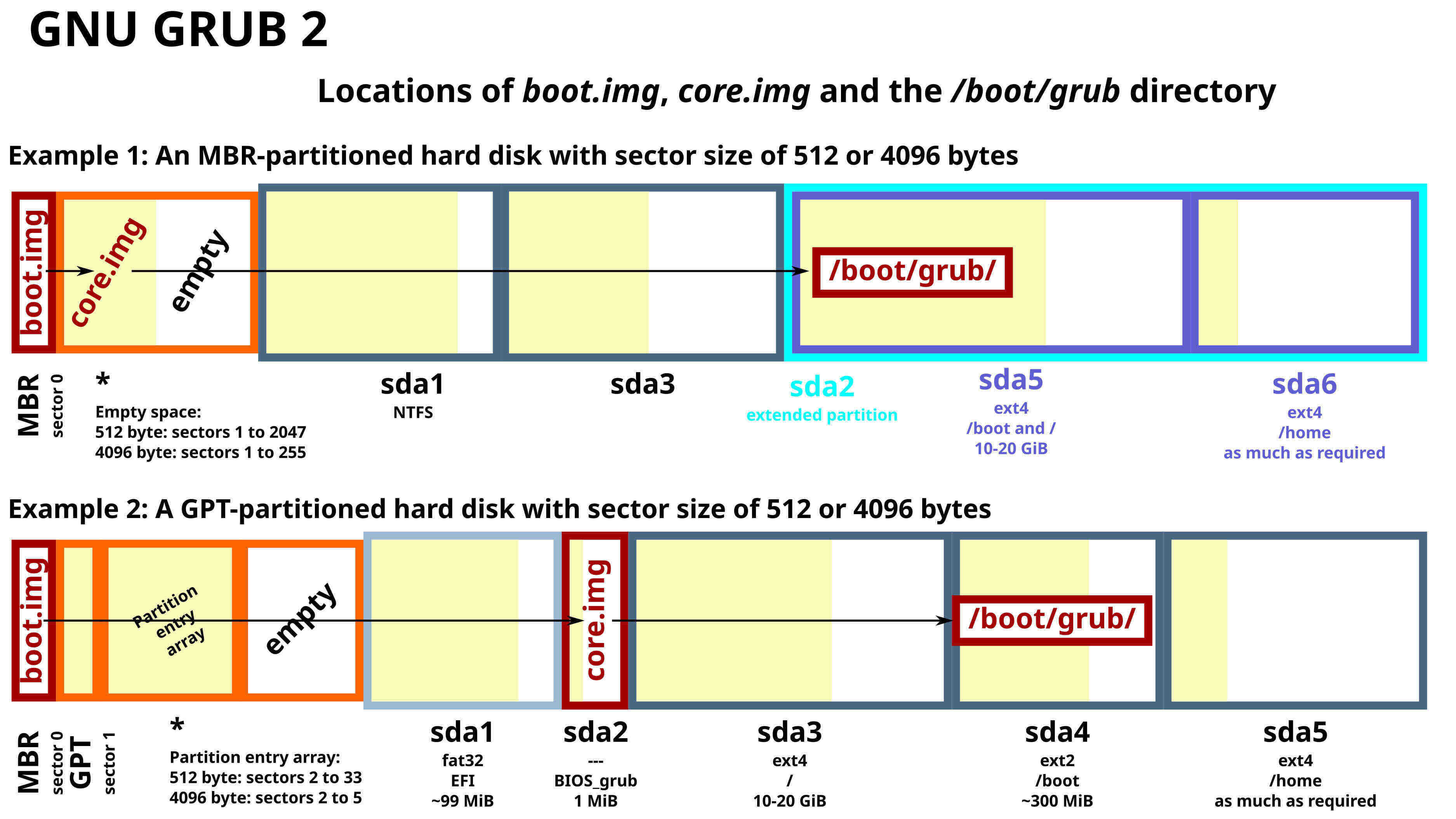 GRUB 在 BIOS 启动模式下的分区布局示例